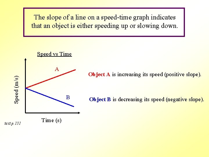 The slope of a line on a speed-time graph indicates that an object is