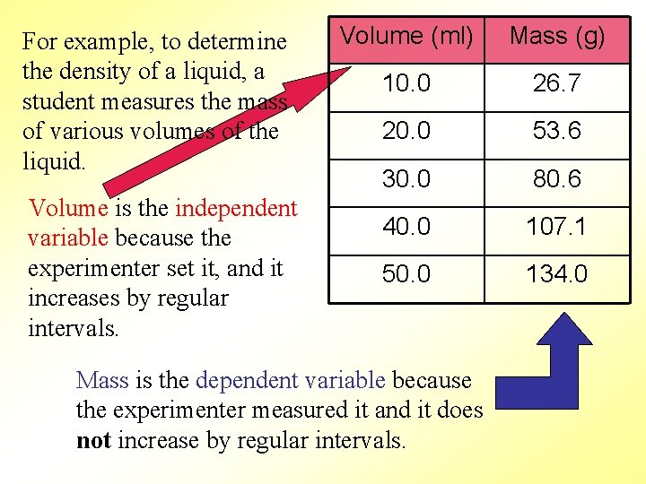 For example, to determine the density of a liquid, a student measures the mass