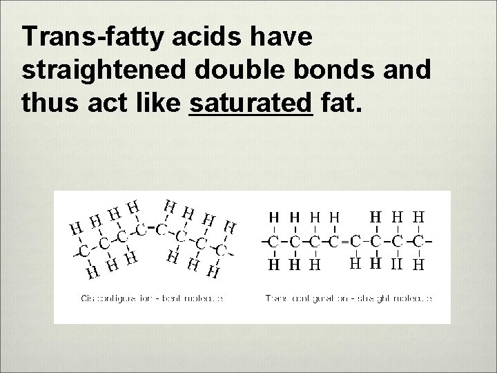 Trans-fatty acids have straightened double bonds and thus act like saturated fat. 