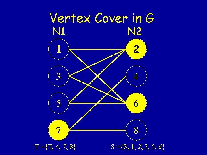 Vertex Cover in G N 1 N 2 1 2 3 4 5 6