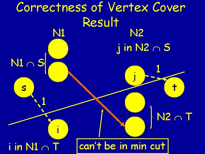Correctness of Vertex Cover Result N 1 N 2 j in N 2 S