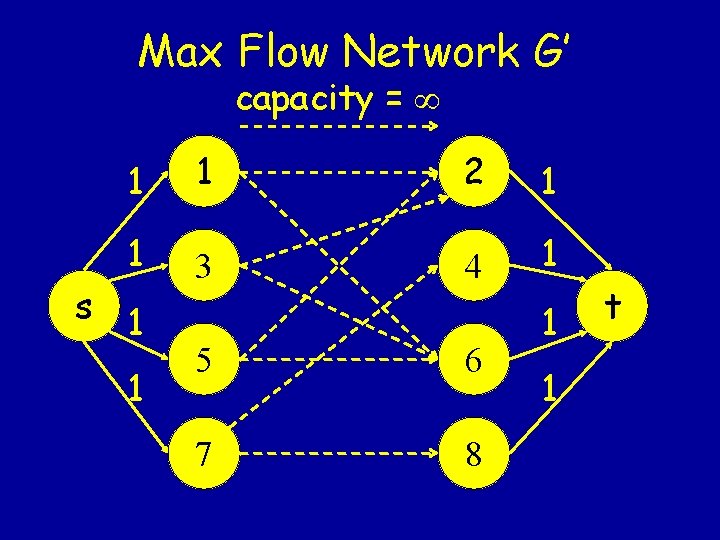 Max Flow Network G’ capacity = 1 1 2 1 1 3 4 1