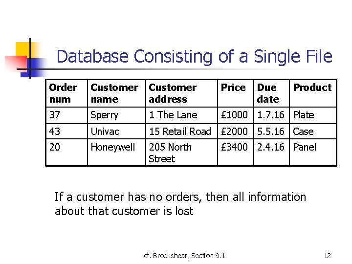 Database Consisting of a Single File Order num Customer name Customer address Price Due