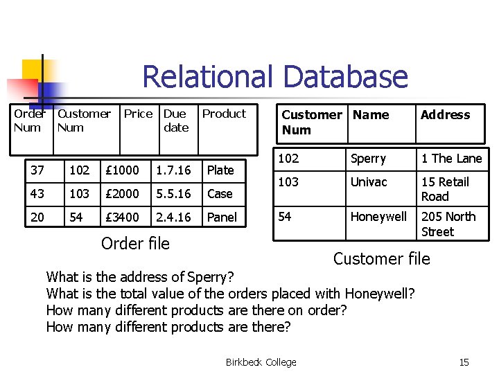 Relational Database Order Num Customer Num Price Due date Product 37 102 £ 1000