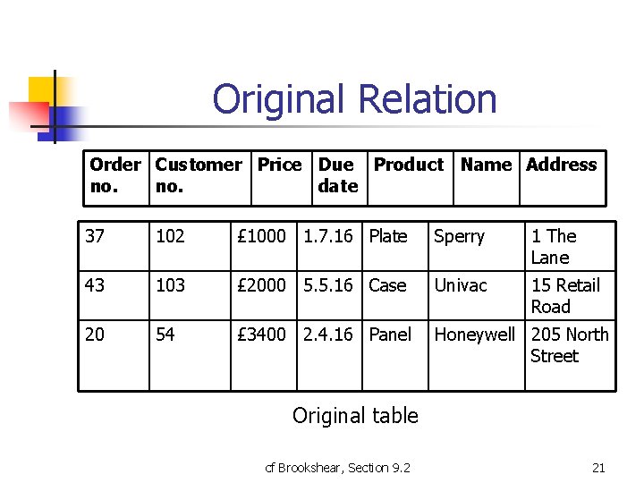 Original Relation Order Customer Price Due Product Name Address no. date 37 102 £