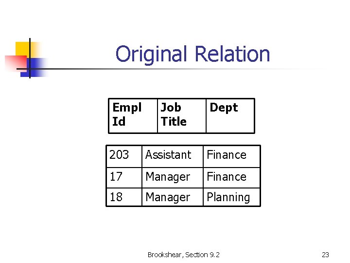 Original Relation Empl Id Job Title Dept 203 Assistant Finance 17 Manager Finance 18