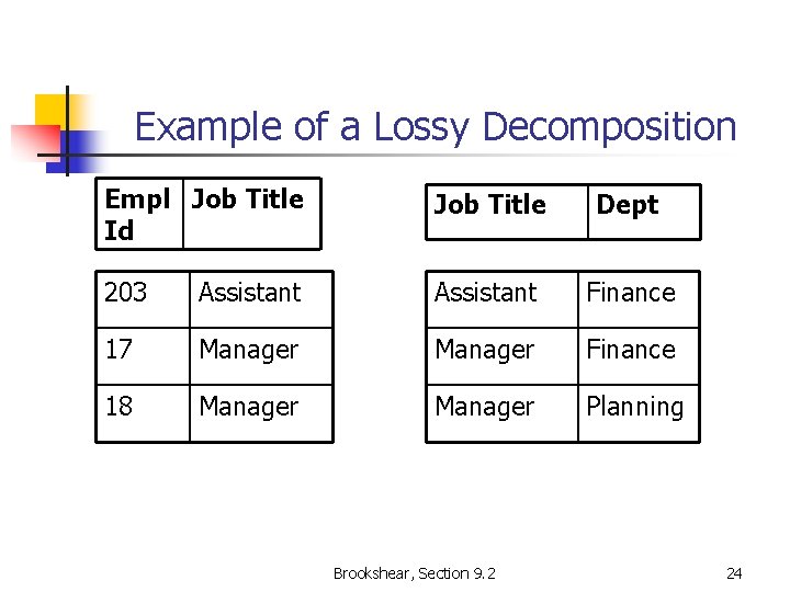 Example of a Lossy Decomposition Empl Job Title Id Job Title Dept 203 Assistant