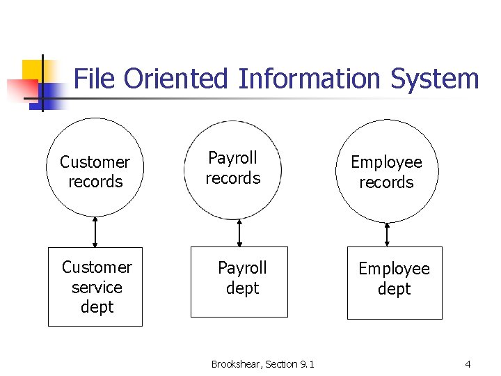 File Oriented Information System Customer records Customer service dept Payroll records Payroll dept Brookshear,