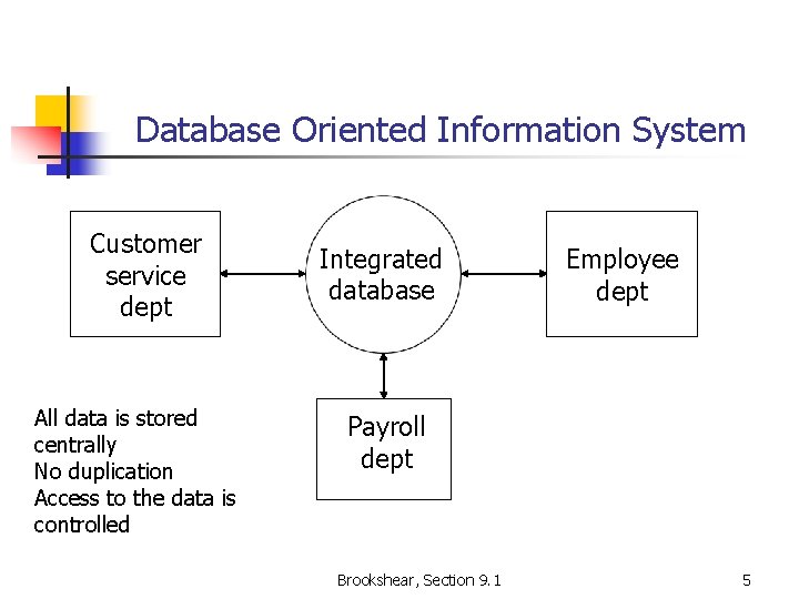 Database Oriented Information System Customer service dept All data is stored centrally No duplication