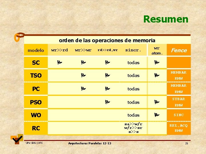 Resumen orden de las operaciones de memoria wr Fence modelo wr>>rd wr>>wr rd>>rd, wr
