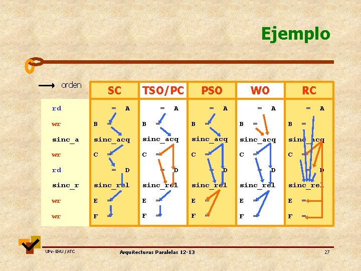 Ejemplo orden SC rd = TSO/PC PSO = = A B = A =