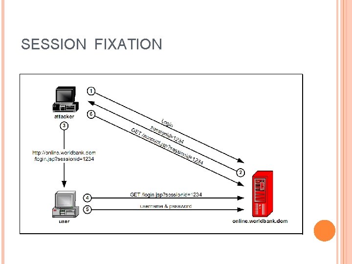 SESSION FIXATION 