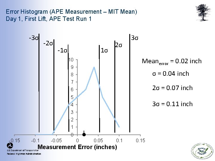 Error Histogram (APE Measurement – MIT Mean) Day 1, First Lift, APE Test Run Error Histogram (APE Measurement – MIT Mean) Day 1, First Lift, APE Test Run