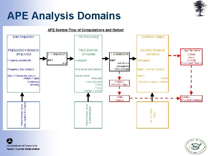APE Analysis Domains SF-GPR Data in Frequency Domain APE Analysis Domains SF-GPR Data in Frequency Domain