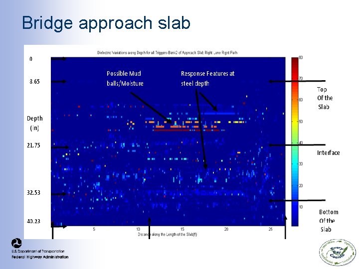 NDT Technologies for Pavement Evaluation FHWA Directions and