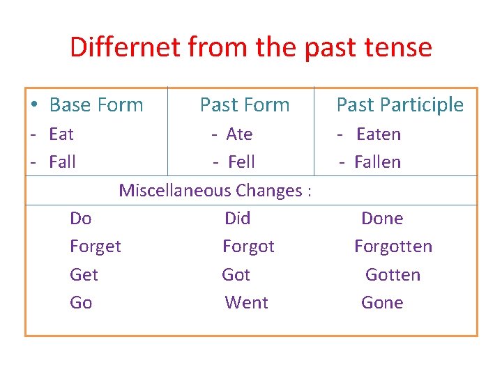 Differnet from the past tense • Base Form - Eat - Fall Past Form