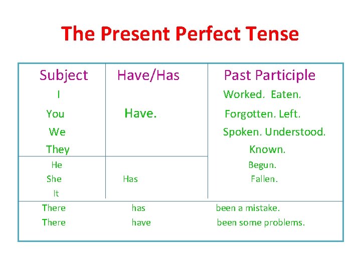 The Present Perfect Tense Subject Have/Has I You We They He She It There