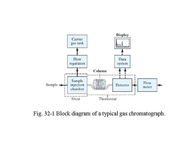 Fig. 32 -1 Block diagram of a typical gas chromatograph. 