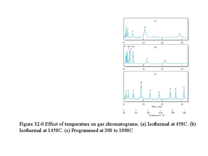 Figure 32 -8 Effect of temperature on gas chromatograms. (a) Isothermal at 458 C.