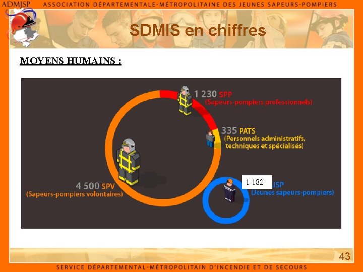 SDMIS en chiffres MOYENS HUMAINS : 1 182 43 SDMIS en chiffres MOYENS HUMAINS : 1 182 43