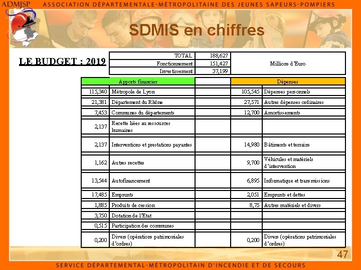 SDMIS en chiffres TOTAL Fonctionnement Investissement LE BUDGET : 2019 Apports financier 115, 340 SDMIS en chiffres TOTAL Fonctionnement Investissement LE BUDGET : 2019 Apports financier 115, 340