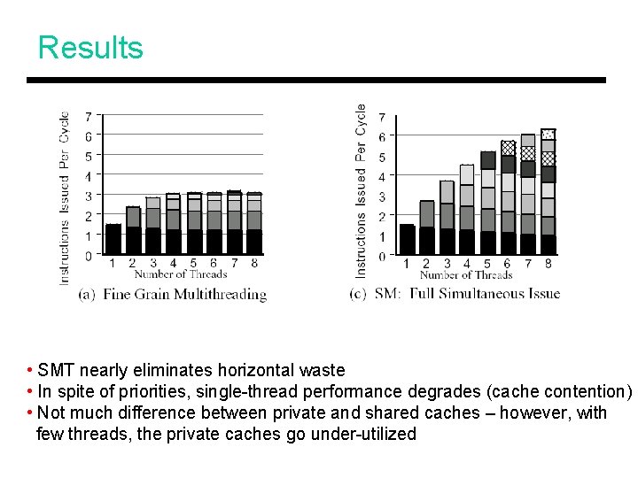 Results • SMT nearly eliminates horizontal waste • In spite of priorities, single-thread performance