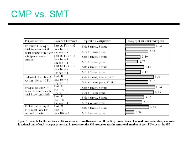 CMP vs. SMT 