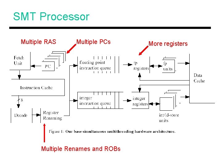 SMT Processor Multiple RAS Multiple PCs Multiple Renames and ROBs More registers 