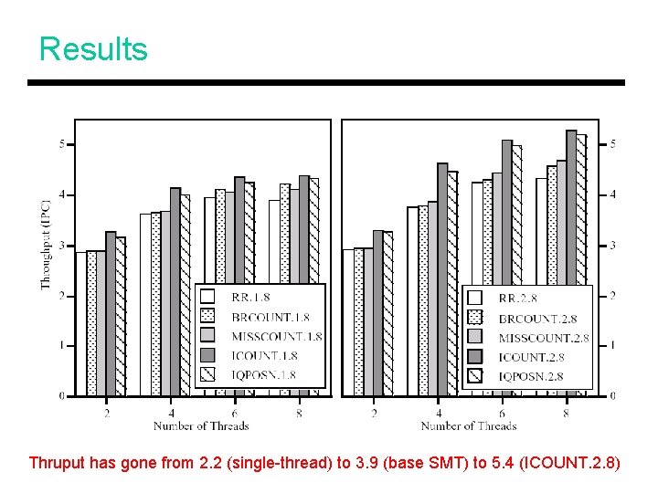 Results Thruput has gone from 2. 2 (single-thread) to 3. 9 (base SMT) to