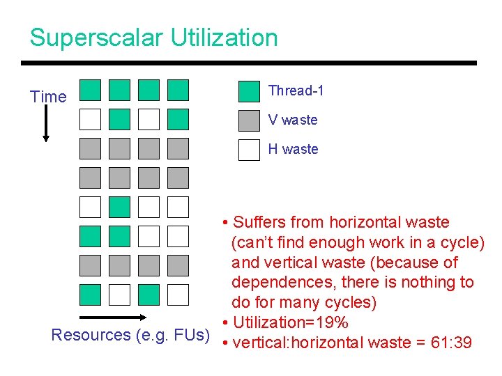 Superscalar Utilization Time Thread-1 V waste H waste • Suffers from horizontal waste (can’t