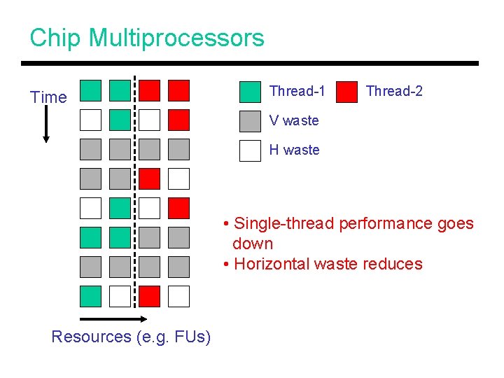 Chip Multiprocessors Time Thread-1 Thread-2 V waste H waste • Single-thread performance goes down