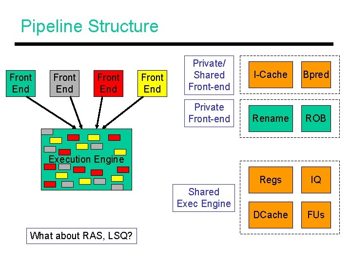 Pipeline Structure Front End Private/ Shared Front-end Private Front-end I-Cache Bpred Rename ROB Regs