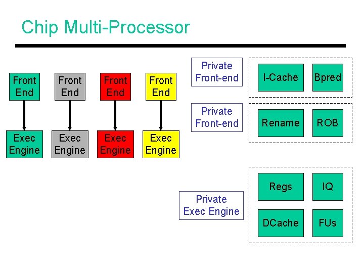 Chip Multi-Processor Front End Exec Engine Front End Private Front-end I-Cache Bpred Private Front-end