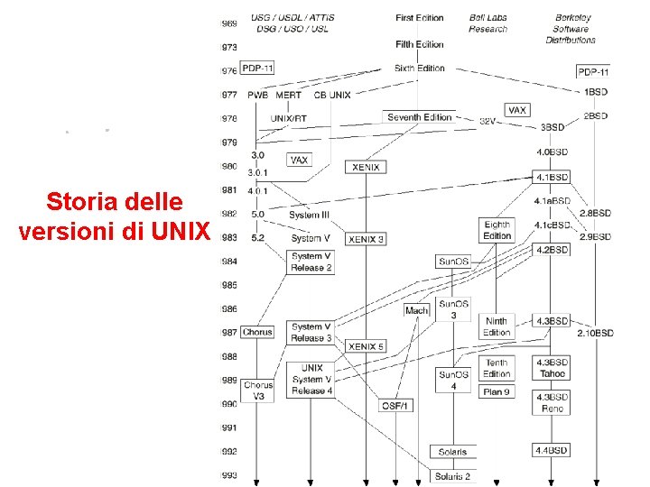 Storia delle versioni di UNIX 1. 4 