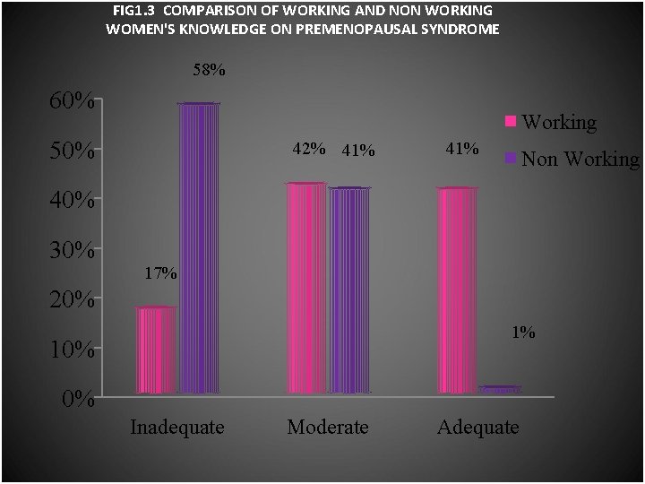 FIG 1. 3 COMPARISON OF WORKING AND NON WORKING WOMEN'S KNOWLEDGE ON PREMENOPAUSAL SYNDROME