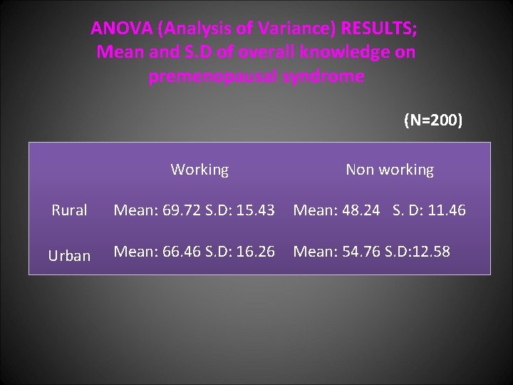 ANOVA (Analysis of Variance) RESULTS; Mean and S. D of overall knowledge on premenopausal