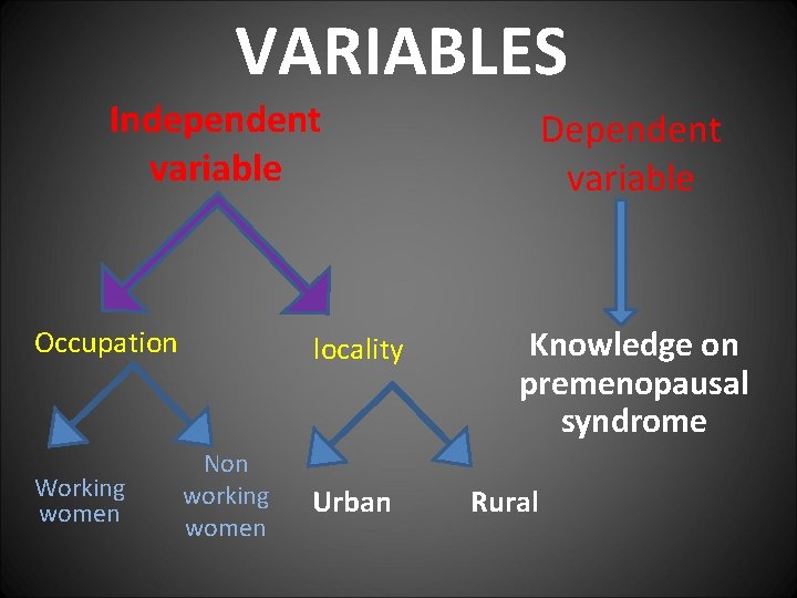 VARIABLES Independent variable Occupation Working women locality Non working women Urban Dependent variable Knowledge