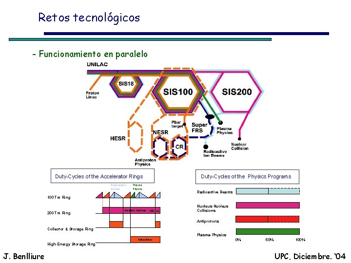 Retos tecnológicos - Funcionamiento en paralelo Duty-Cycles of the Accelerator Rings Radioactive Beams Plasma