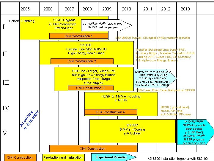 2006 2005 General Planning I 2006 2007 2008 SIS 18 Upgrade 70 MW Connection