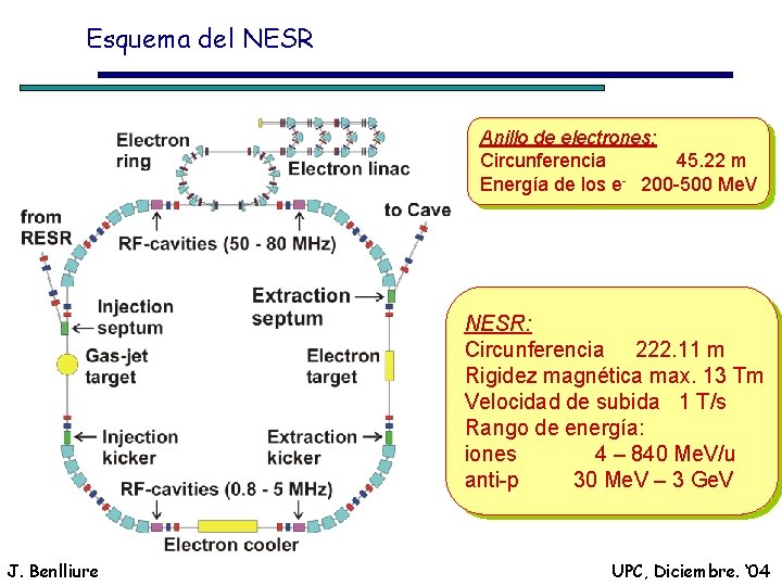 Esquema del NESR Anillo de electrones: Circunferencia 45. 22 m Energía de los e-