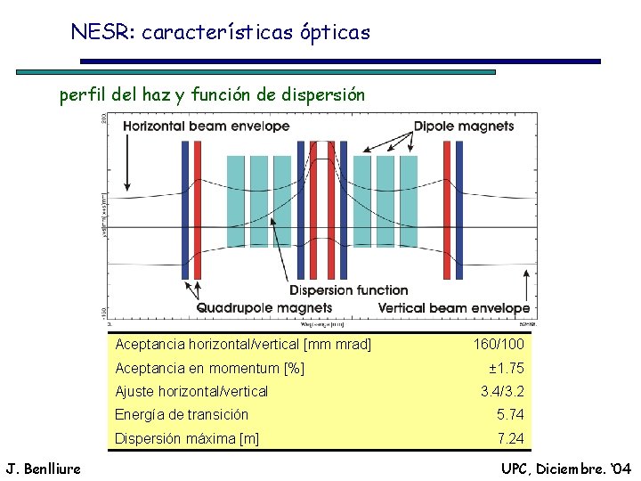 NESR: características ópticas perfil del haz y función de dispersión Aceptancia horizontal/vertical [mm mrad]