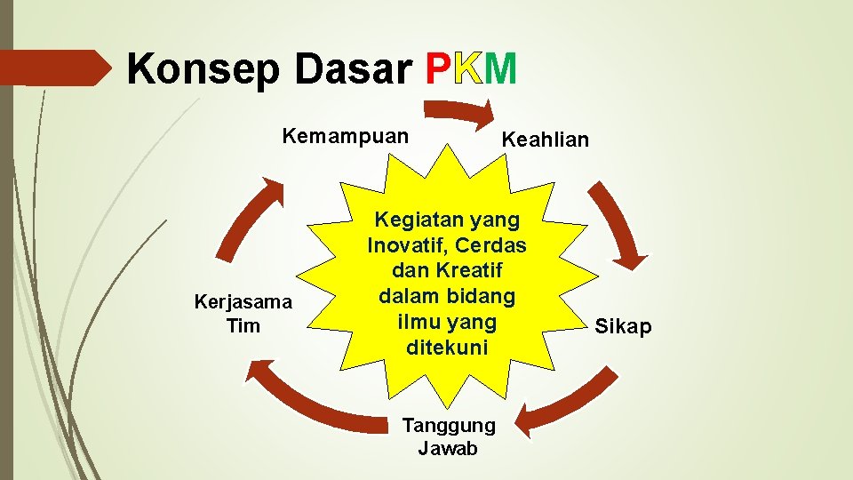 Konsep Dasar PKM Kemampuan Kerjasama Tim Keahlian Kegiatan yang Inovatif, Cerdas dan Kreatif dalam