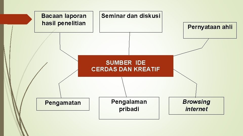 Bacaan laporan hasil penelitian Seminar dan diskusi Pernyataan ahli SUMBER IDE CERDAS DAN KREATIF