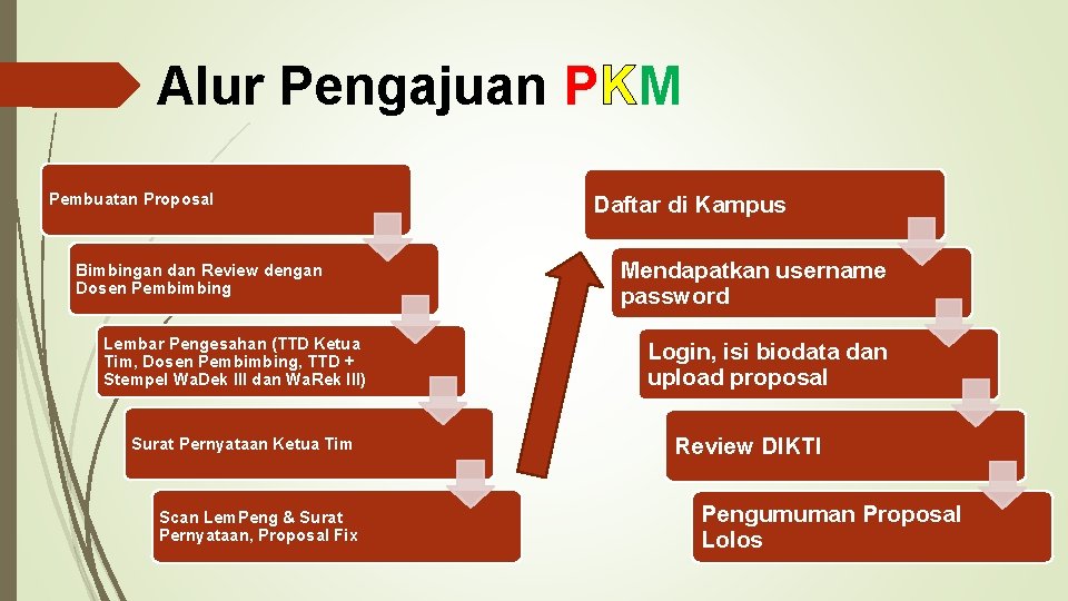 Alur Pengajuan PKM Pembuatan Proposal Bimbingan dan Review dengan Dosen Pembimbing Lembar Pengesahan (TTD
