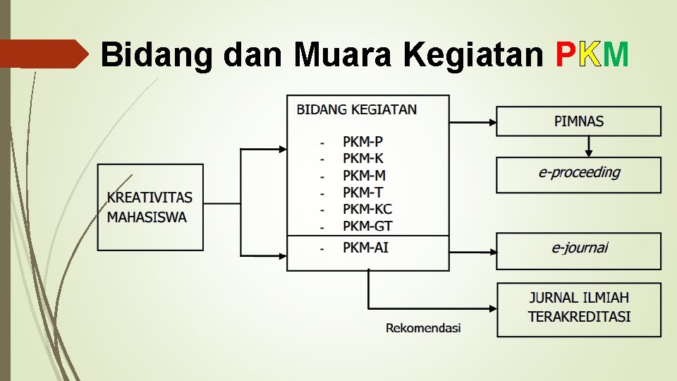 Bidang dan Muara Kegiatan PKM 