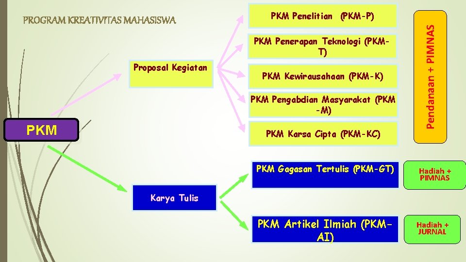 PKM Penelitian (PKM-P) PKM Penerapan Teknologi (PKMT) Proposal Kegiatan PKM Kewirausahaan (PKM-K) PKM Pengabdian