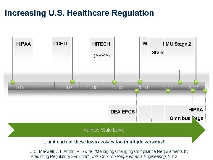 Increasing U. S. Healthcare Regulation HIPAA CCHIT MU Stage. Meta 1 Stage 2 MU