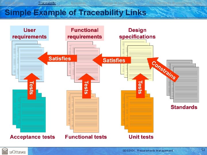 Introduction Traceability Baselines Change Management Requirements Management Tools Simple Example of Traceability Links SEG