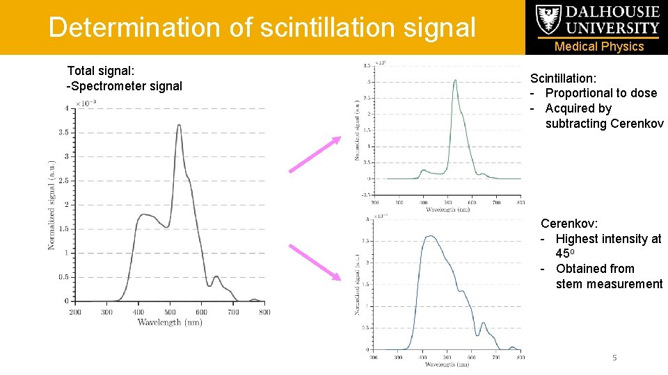 Determination of scintillation signal Total signal: -Spectrometer signal Medical Physics Scintillation: - Proportional to