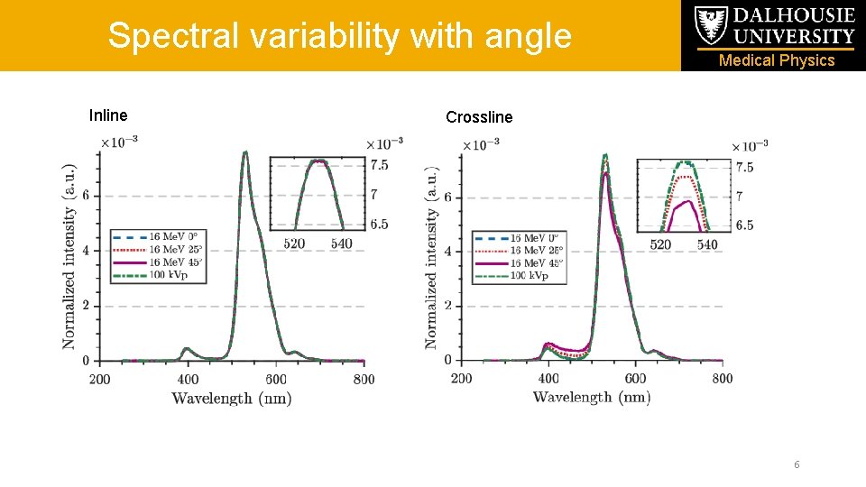 Spectral variability with angle Inline Medical Physics Crossline 6 